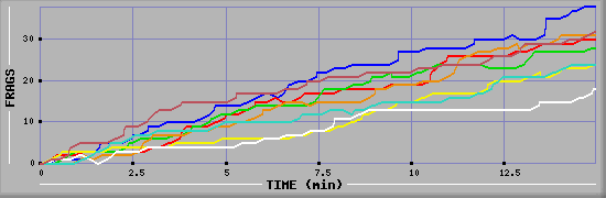 Frag Diagramm