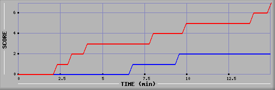 Team Scoring Diagramm