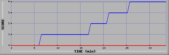 Team Scoring Diagramm