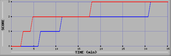 Team Scoring Diagramm