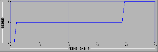 Team Scoring Diagramm