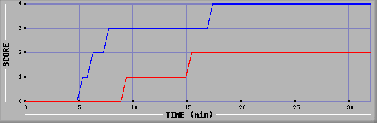 Team Scoring Diagramm