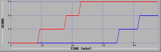 Team Scoring Diagramm