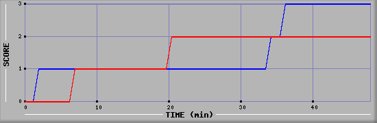 Team Scoring Diagramm