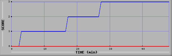 Team Scoring Diagramm