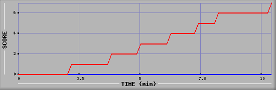 Team Scoring Diagramm