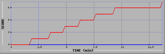 Team Scoring Diagramm