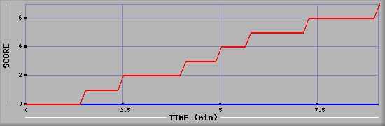 Team Scoring Diagramm