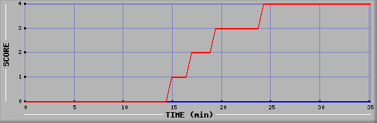 Team Scoring Diagramm