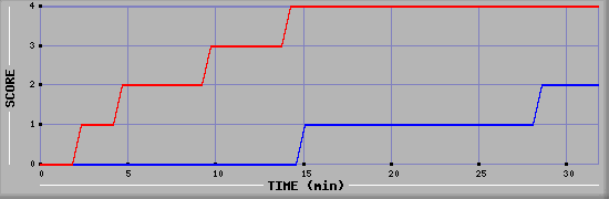 Team Scoring Diagramm