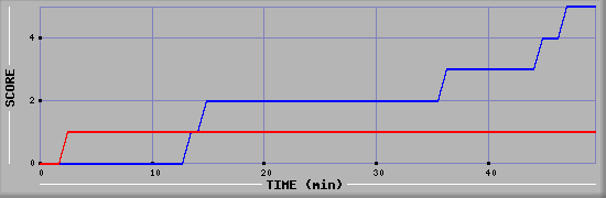 Team Scoring Diagramm