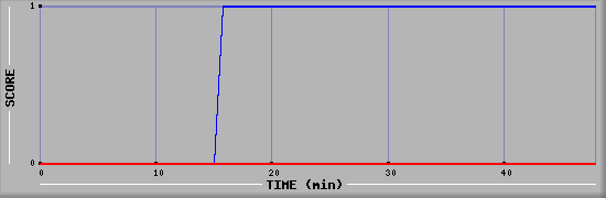 Team Scoring Diagramm