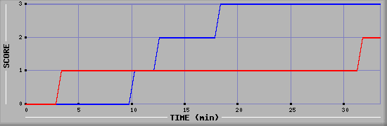 Team Scoring Diagramm