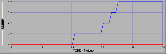 Team Scoring Diagramm