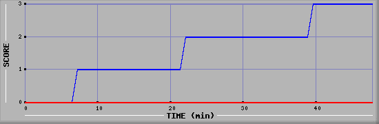 Team Scoring Diagramm