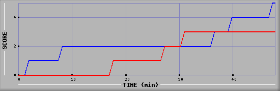 Team Scoring Diagramm