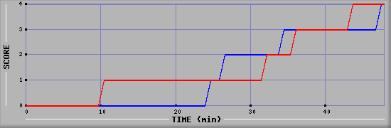 Team Scoring Diagramm
