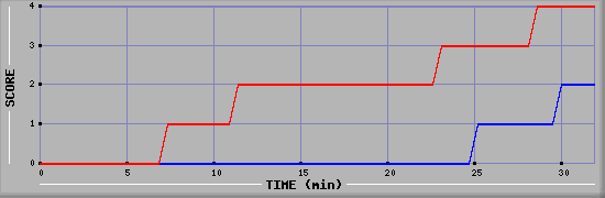 Team Scoring Diagramm