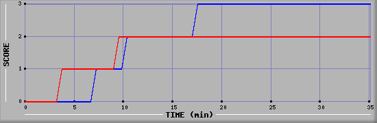 Team Scoring Diagramm
