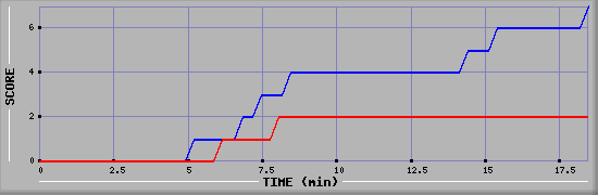 Team Scoring Diagramm