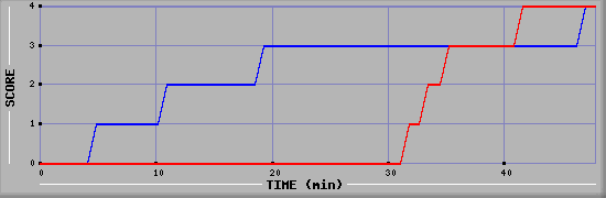 Team Scoring Diagramm