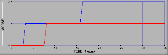 Team Scoring Diagramm