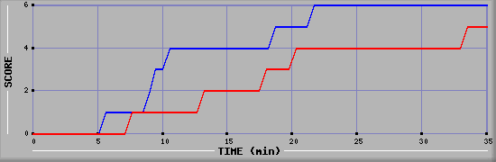 Team Scoring Diagramm