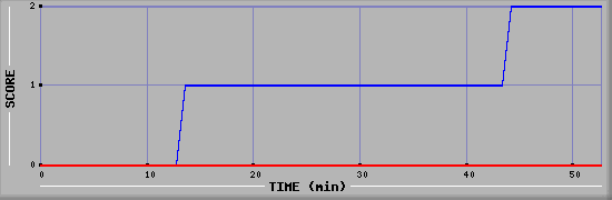 Team Scoring Diagramm