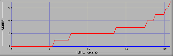 Team Scoring Diagramm