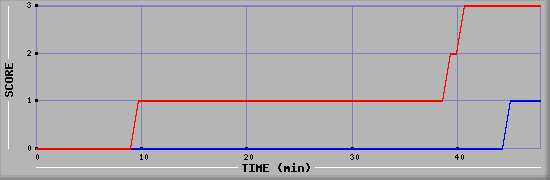 Team Scoring Diagramm