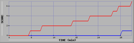 Team Scoring Diagramm
