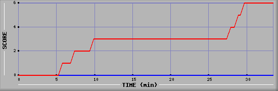 Team Scoring Diagramm