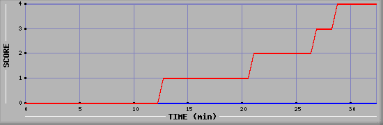 Team Scoring Diagramm