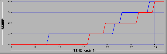 Team Scoring Diagramm