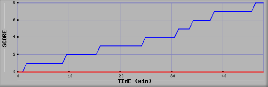 Team Scoring Diagramm