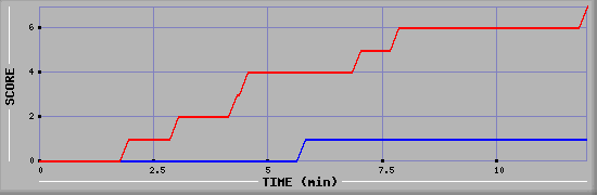 Team Scoring Diagramm