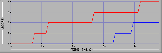 Team Scoring Diagramm