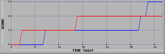 Team Scoring Diagramm