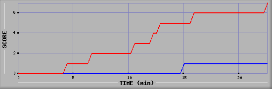 Team Scoring Diagramm