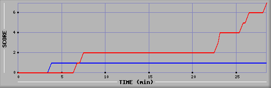 Team Scoring Diagramm