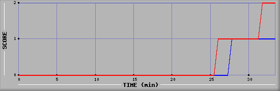 Team Scoring Diagramm