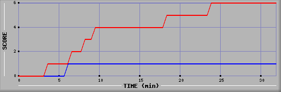 Team Scoring Diagramm