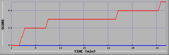 Team Scoring Diagramm