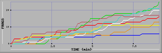 Frag Diagramm