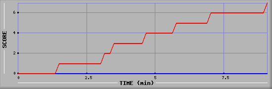 Team Scoring Diagramm