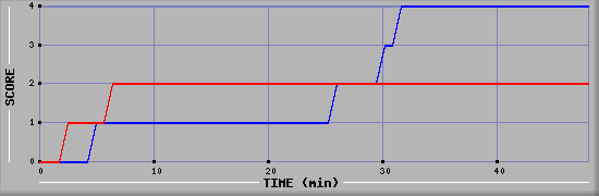 Team Scoring Diagramm