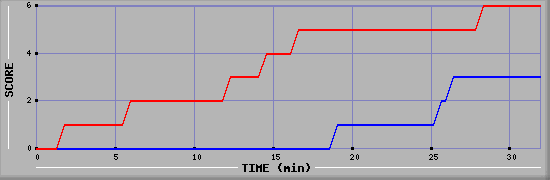 Team Scoring Diagramm