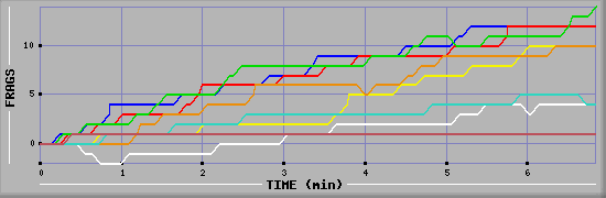 Frag Diagramm