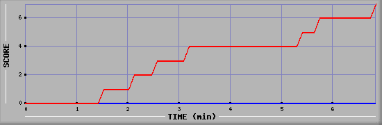 Team Scoring Diagramm