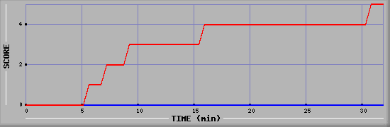 Team Scoring Diagramm